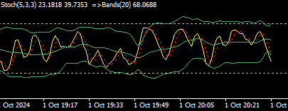 ストキャスティクスにボリンジャーバンドを適用した画面